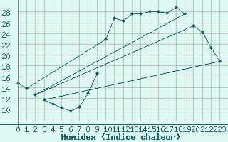 Courbe de l'humidex pour Charleville-Mzires / Mohon (08)