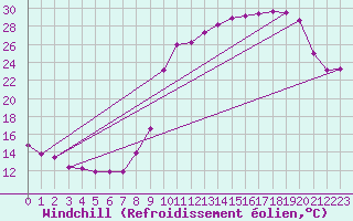 Courbe du refroidissement olien pour Bellefontaine (88)