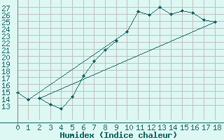 Courbe de l'humidex pour Innsbruck