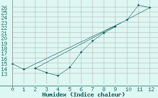 Courbe de l'humidex pour Innsbruck