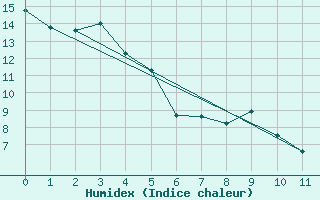 Courbe de l'humidex pour Estevan Rcs