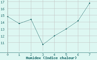 Courbe de l'humidex pour Singen