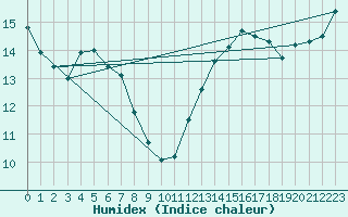 Courbe de l'humidex pour Ploeren (56)