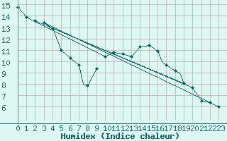 Courbe de l'humidex pour Geilenkirchen