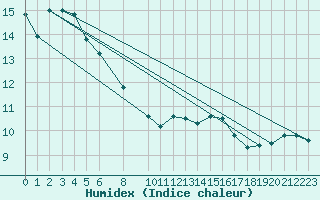 Courbe de l'humidex pour Ostroleka