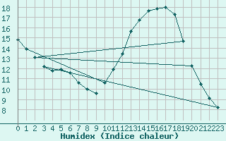 Courbe de l'humidex pour Vannes-Sn (56)