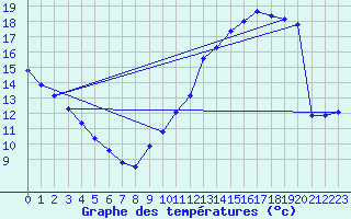 Courbe de tempratures pour Angliers (17)