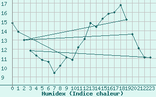Courbe de l'humidex pour Millau (12)