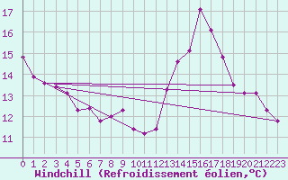 Courbe du refroidissement olien pour Eygliers (05)