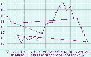 Courbe du refroidissement olien pour Malbosc (07)