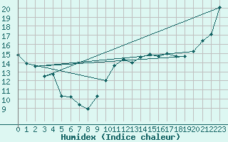 Courbe de l'humidex pour Corsept (44)