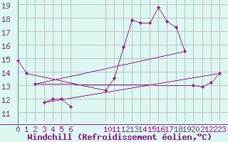 Courbe du refroidissement olien pour Vias (34)