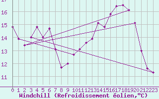 Courbe du refroidissement olien pour Sausseuzemare-en-Caux (76)