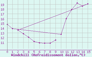 Courbe du refroidissement olien pour Montroy (17)