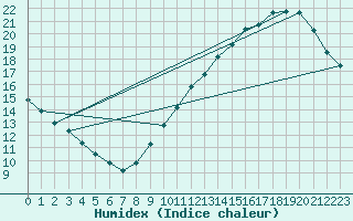 Courbe de l'humidex pour Ciudad Real (Esp)