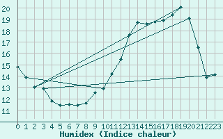 Courbe de l'humidex pour Toussus-le-Noble (78)