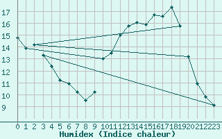 Courbe de l'humidex pour Cerisiers (89)