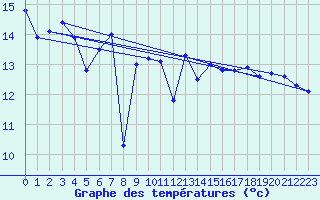 Courbe de tempratures pour la bouée 62107