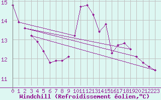 Courbe du refroidissement olien pour Les Herbiers (85)