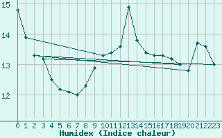 Courbe de l'humidex pour Cap de la Hague (50)