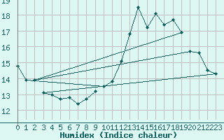 Courbe de l'humidex pour Chaumont-Semoutiers (52)