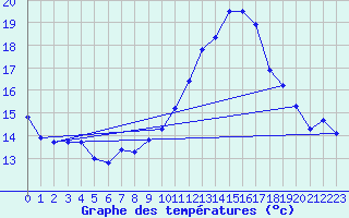 Courbe de tempratures pour Cap de la Hve (76)