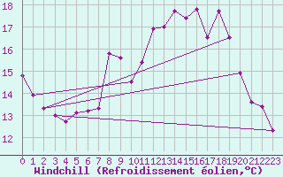 Courbe du refroidissement olien pour Wunsiedel Schonbrun