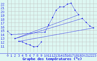 Courbe de tempratures pour Roissy (95)