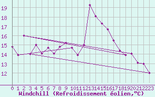 Courbe du refroidissement olien pour Chlef