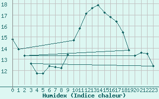 Courbe de l'humidex pour Pointe de Socoa (64)