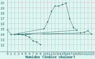 Courbe de l'humidex pour Langres (52) 