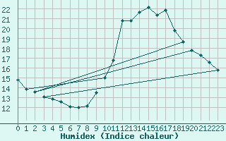 Courbe de l'humidex pour Bourgoin (38)