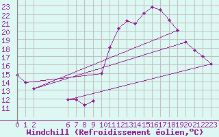 Courbe du refroidissement olien pour Colmar-Ouest (68)