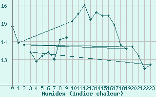 Courbe de l'humidex pour Malin Head