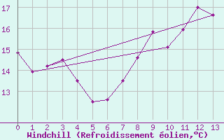 Courbe du refroidissement olien pour Royan-Mdis (17)