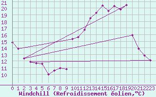 Courbe du refroidissement olien pour Avila - La Colilla (Esp)