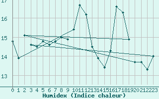 Courbe de l'humidex pour Viseu