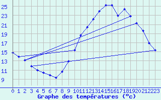 Courbe de tempratures pour Rethel (08)