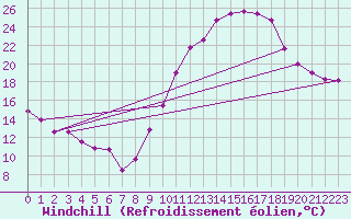 Courbe du refroidissement olien pour Nancy - Ochey (54)