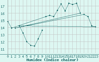 Courbe de l'humidex pour Landivisiau (29)