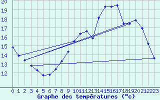 Courbe de tempratures pour Besn (44)