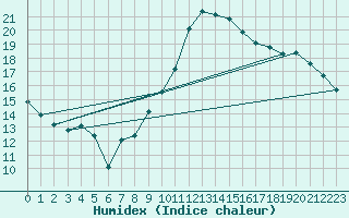 Courbe de l'humidex pour Artern