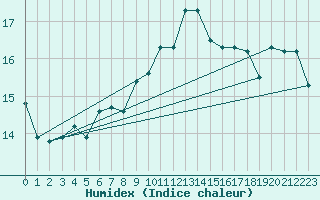 Courbe de l'humidex pour Brest (29)