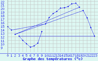 Courbe de tempratures pour Saclas (91)