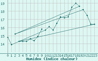 Courbe de l'humidex pour Ouessant (29)