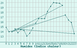 Courbe de l'humidex pour Montpellier (34)