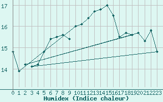 Courbe de l'humidex pour Ouessant (29)