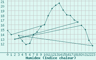 Courbe de l'humidex pour Glasgow (UK)