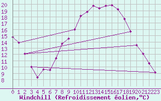 Courbe du refroidissement olien pour Giessen