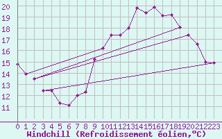 Courbe du refroidissement olien pour Alenon (61)
